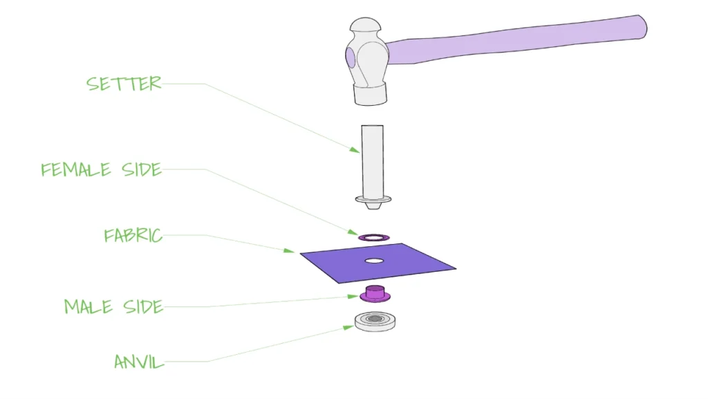 Tools Required for Attaching Grommets