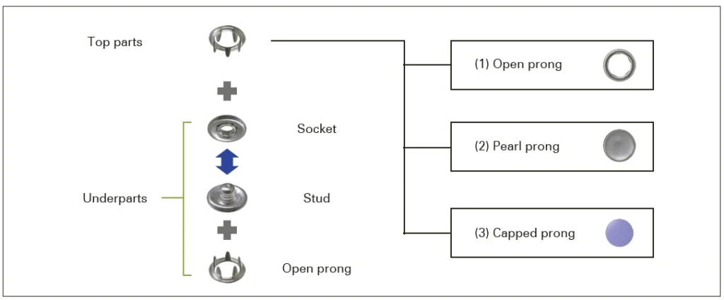 Components of a Snap Button